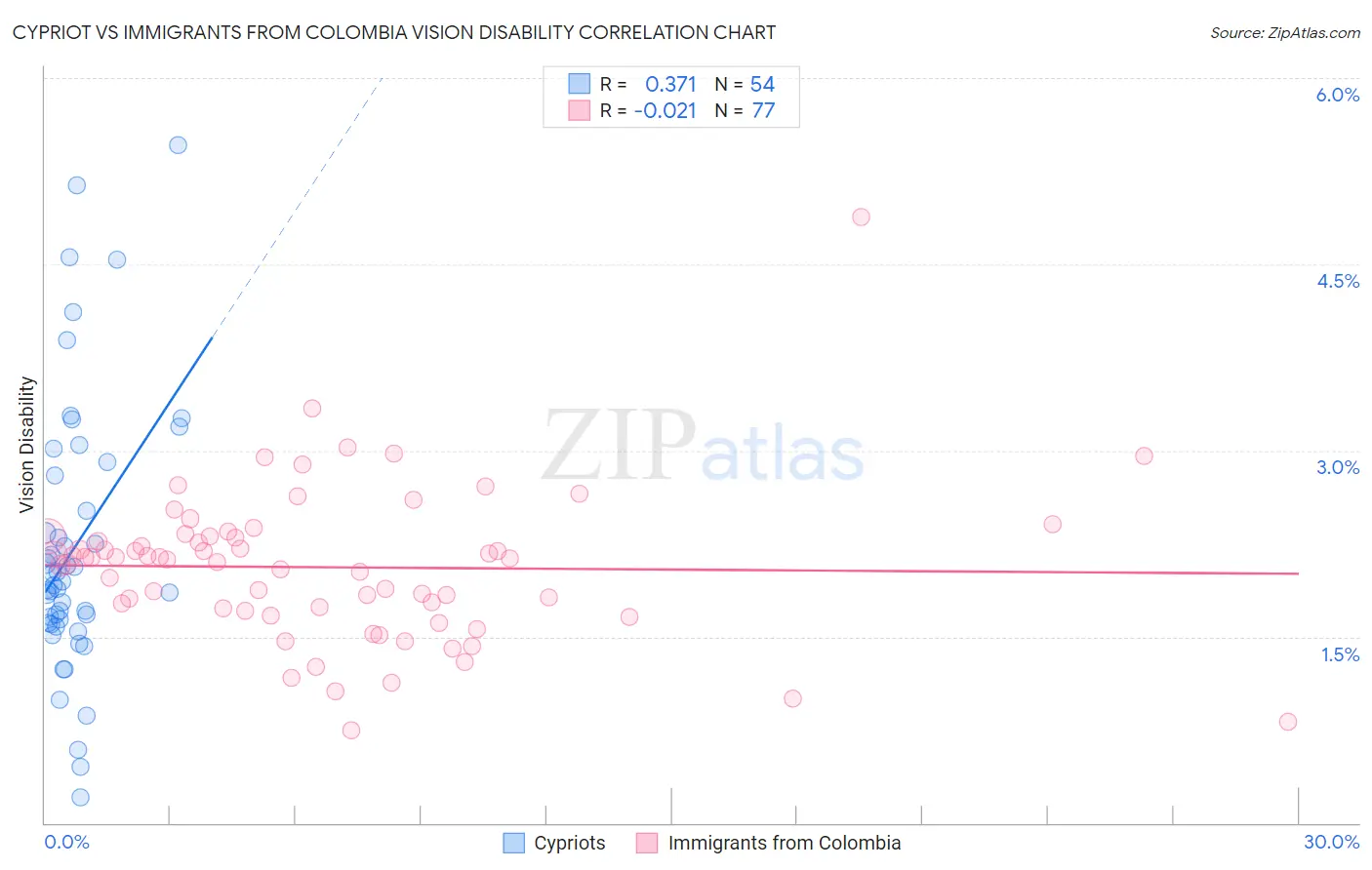 Cypriot vs Immigrants from Colombia Vision Disability