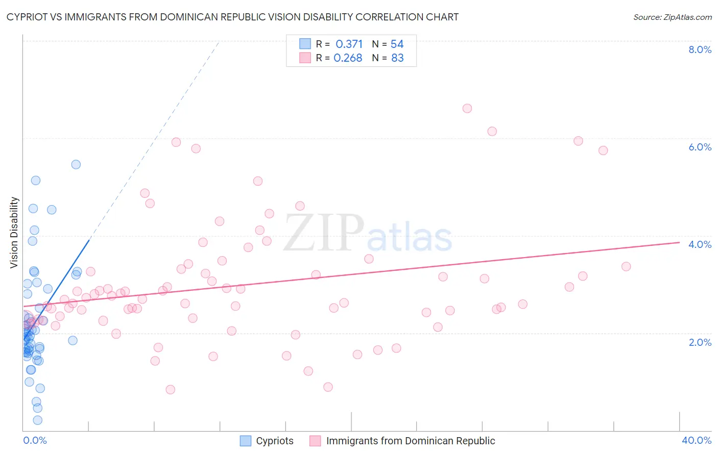 Cypriot vs Immigrants from Dominican Republic Vision Disability