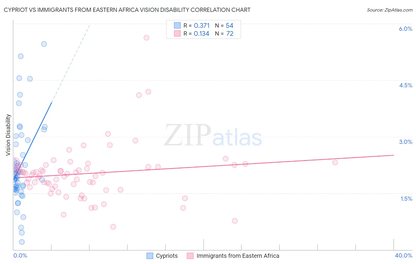 Cypriot vs Immigrants from Eastern Africa Vision Disability