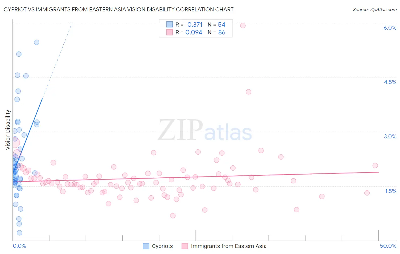 Cypriot vs Immigrants from Eastern Asia Vision Disability