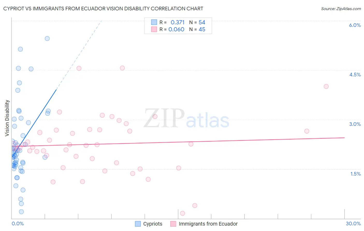 Cypriot vs Immigrants from Ecuador Vision Disability