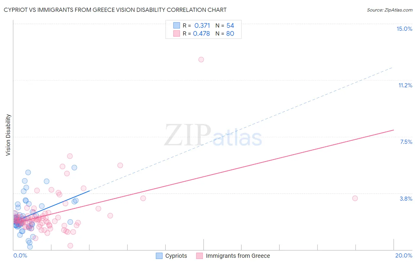 Cypriot vs Immigrants from Greece Vision Disability