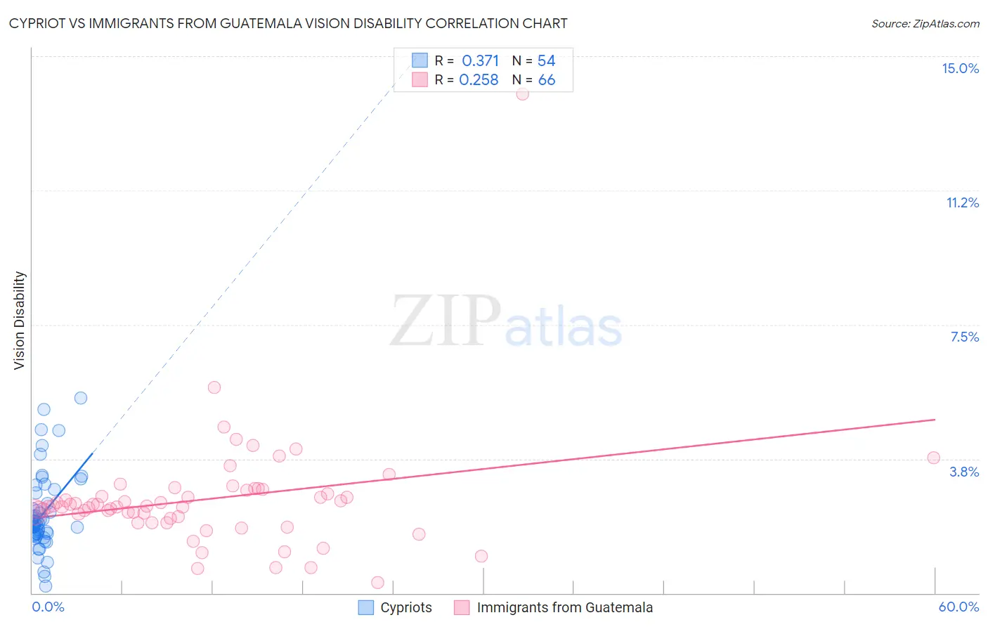 Cypriot vs Immigrants from Guatemala Vision Disability