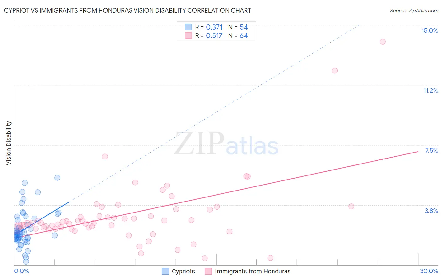 Cypriot vs Immigrants from Honduras Vision Disability