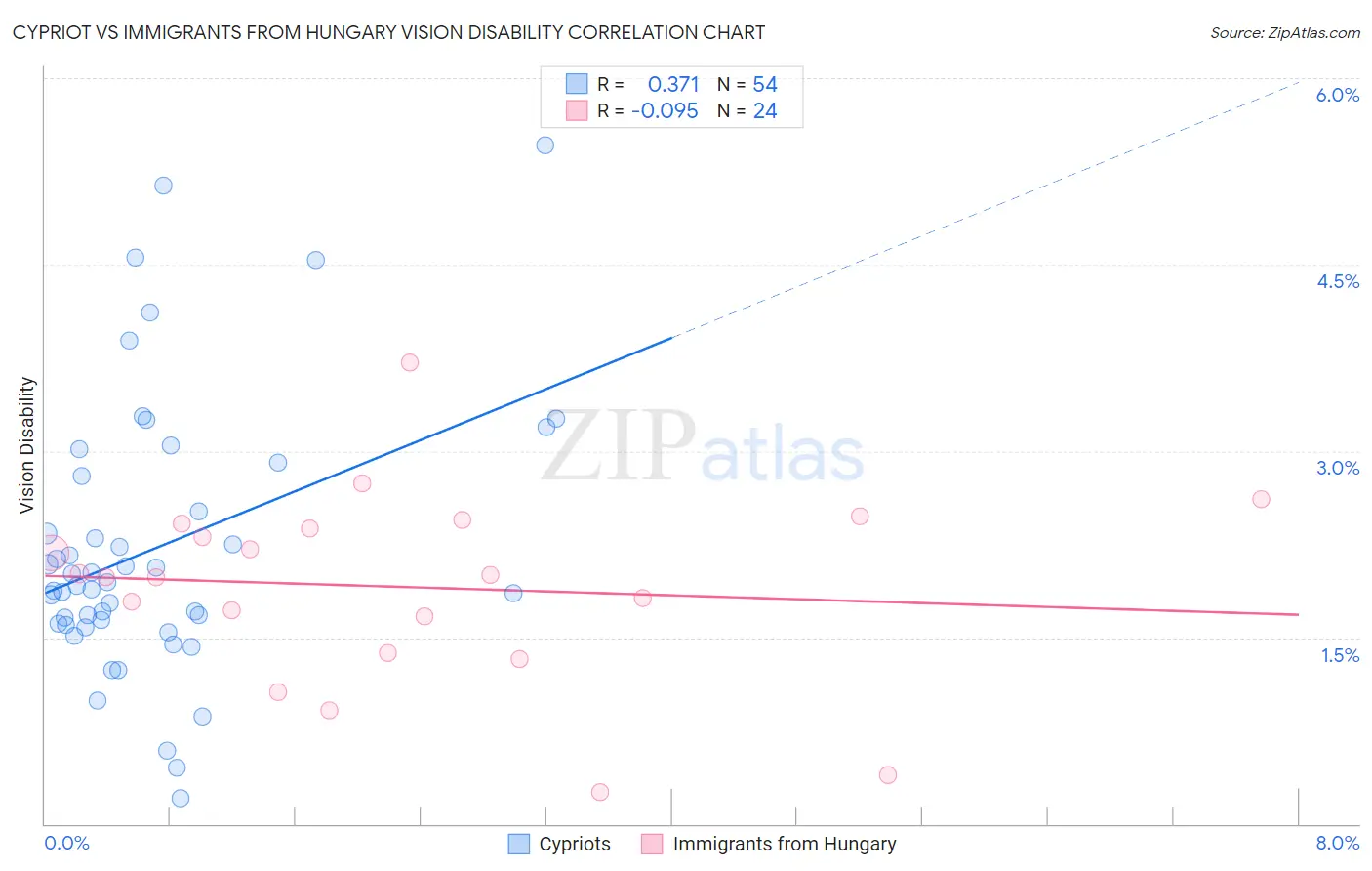 Cypriot vs Immigrants from Hungary Vision Disability