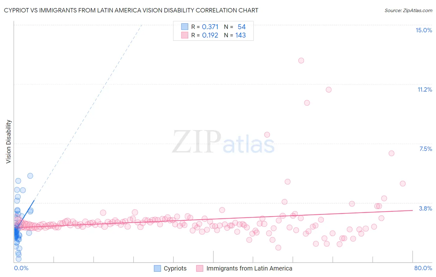 Cypriot vs Immigrants from Latin America Vision Disability