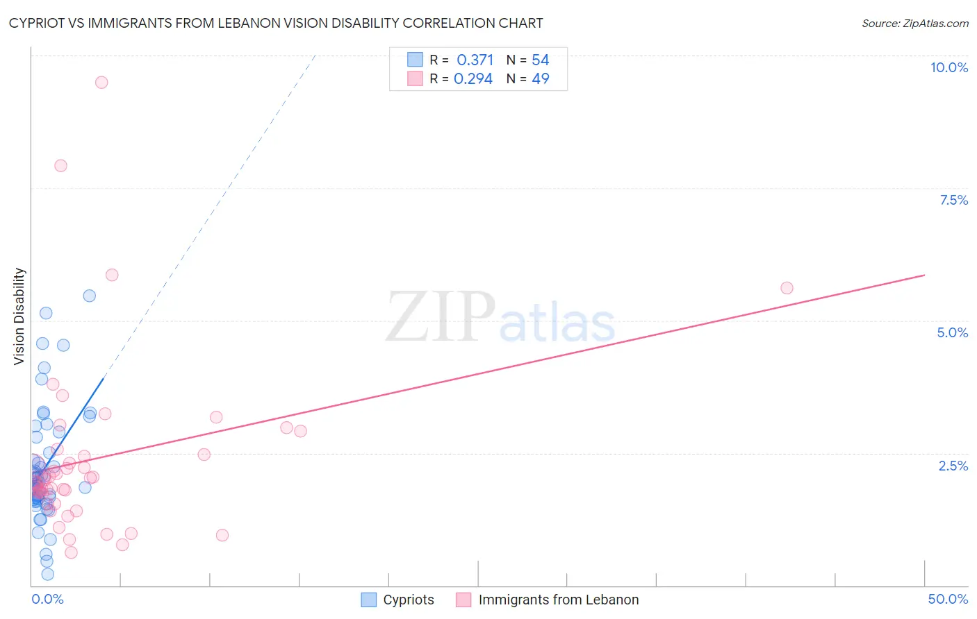 Cypriot vs Immigrants from Lebanon Vision Disability