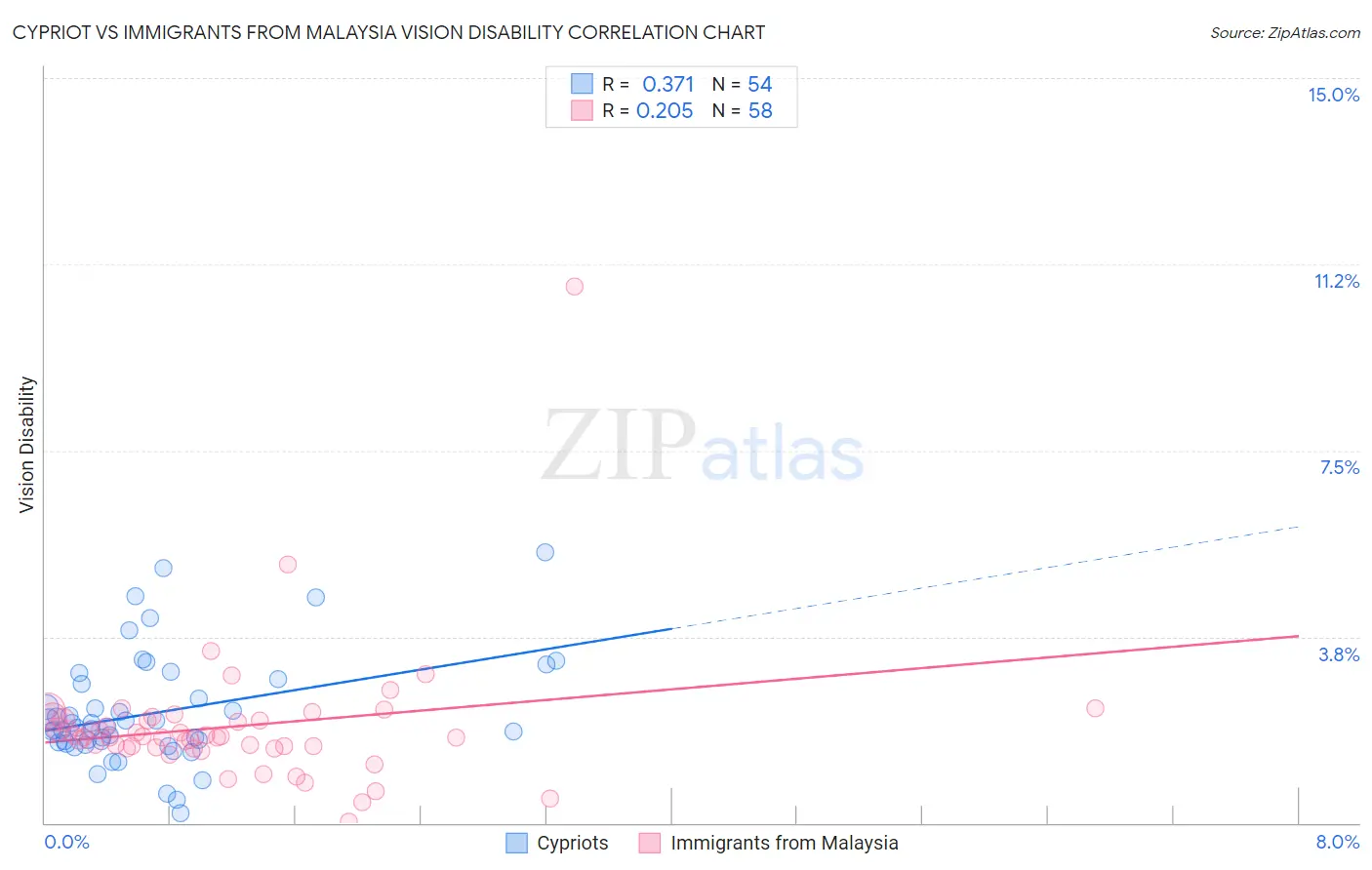 Cypriot vs Immigrants from Malaysia Vision Disability
