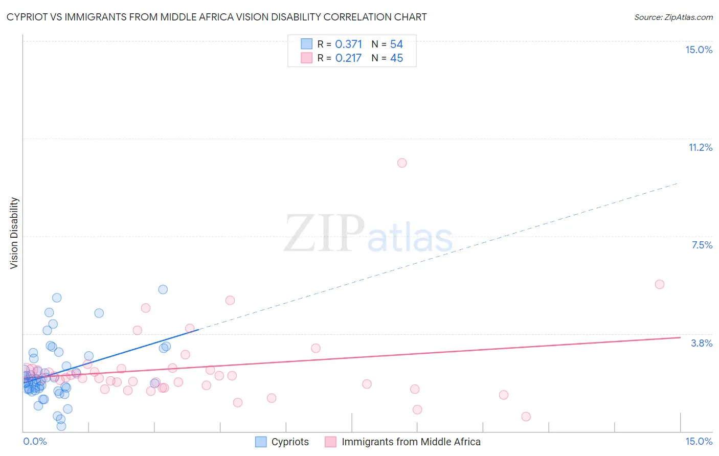 Cypriot vs Immigrants from Middle Africa Vision Disability