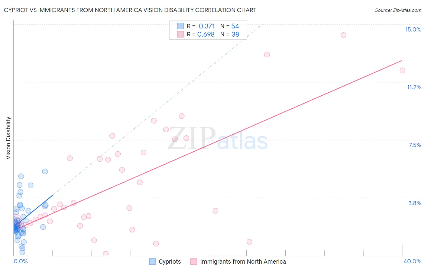 Cypriot vs Immigrants from North America Vision Disability
