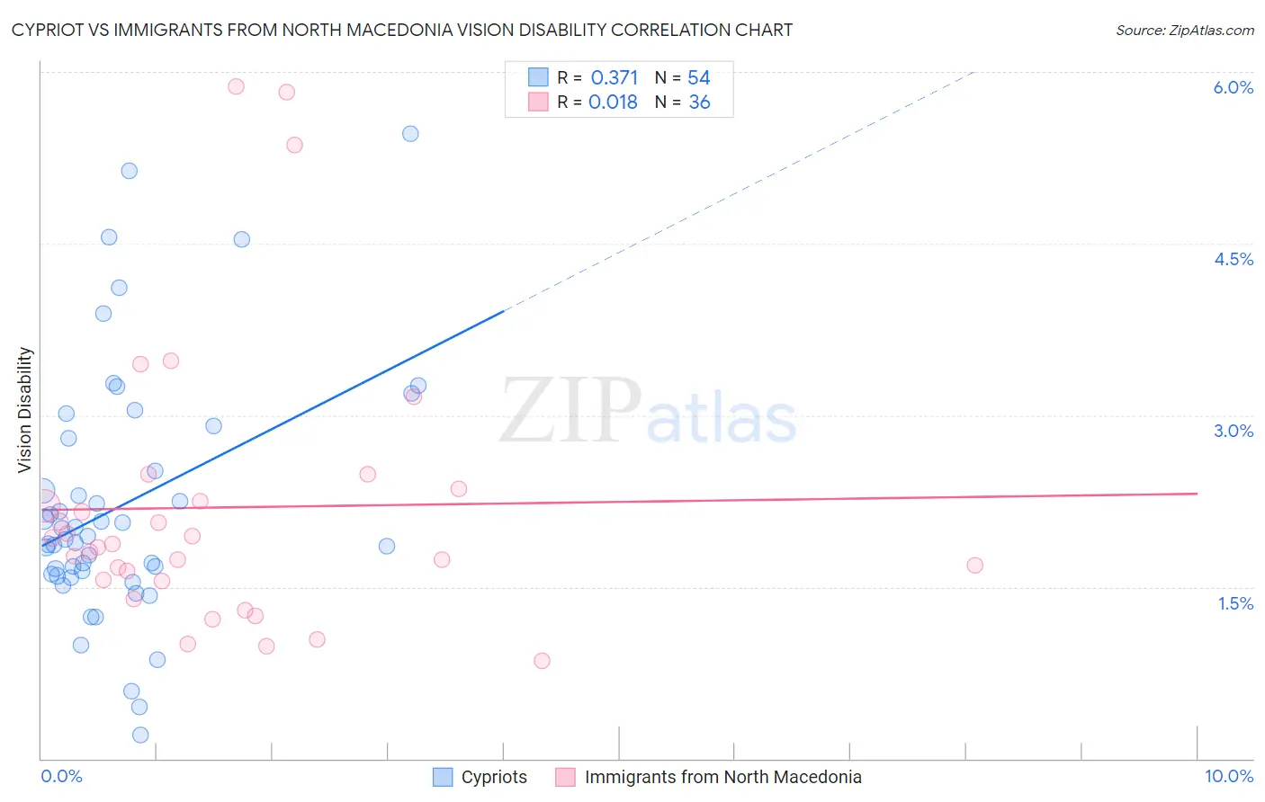 Cypriot vs Immigrants from North Macedonia Vision Disability