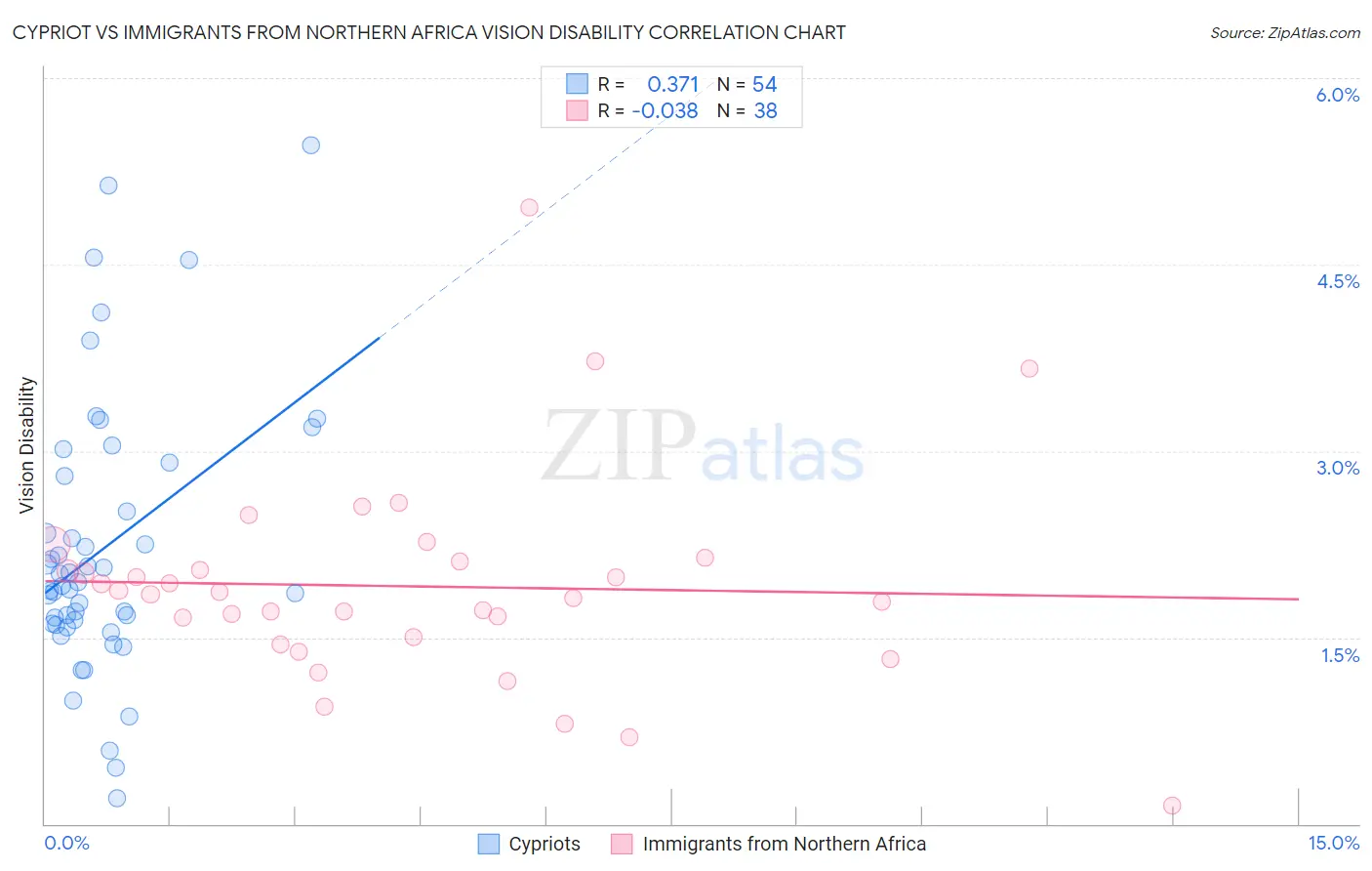 Cypriot vs Immigrants from Northern Africa Vision Disability