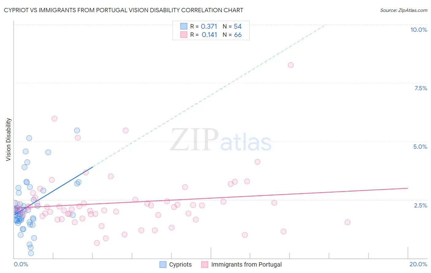 Cypriot vs Immigrants from Portugal Vision Disability