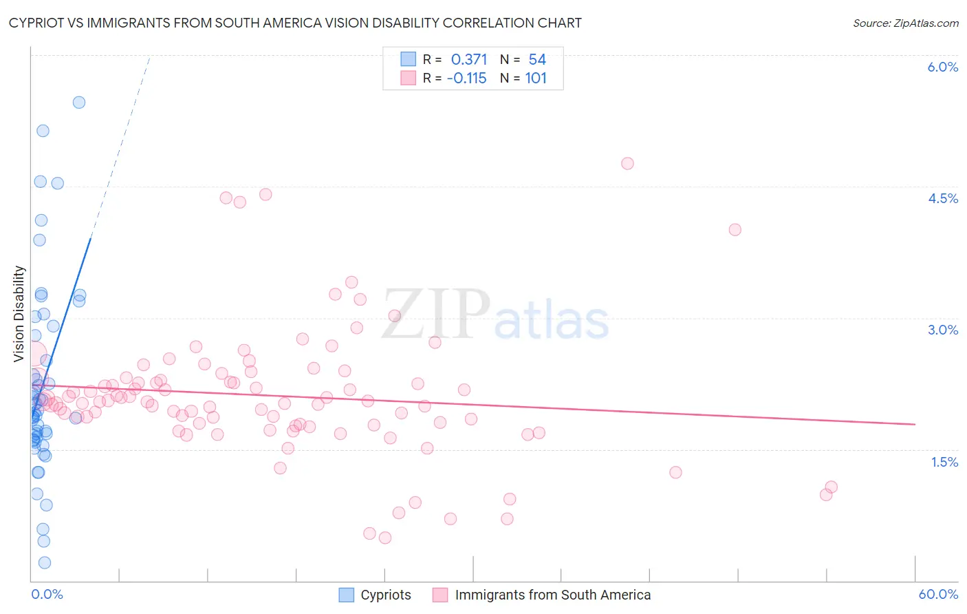 Cypriot vs Immigrants from South America Vision Disability