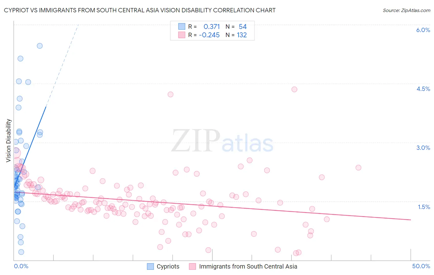 Cypriot vs Immigrants from South Central Asia Vision Disability