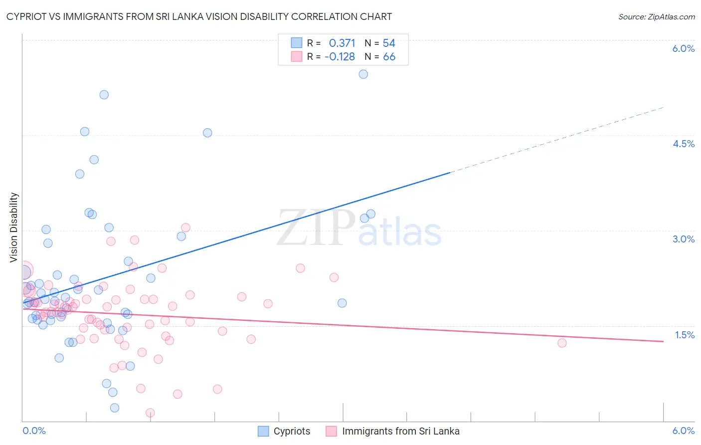Cypriot vs Immigrants from Sri Lanka Vision Disability