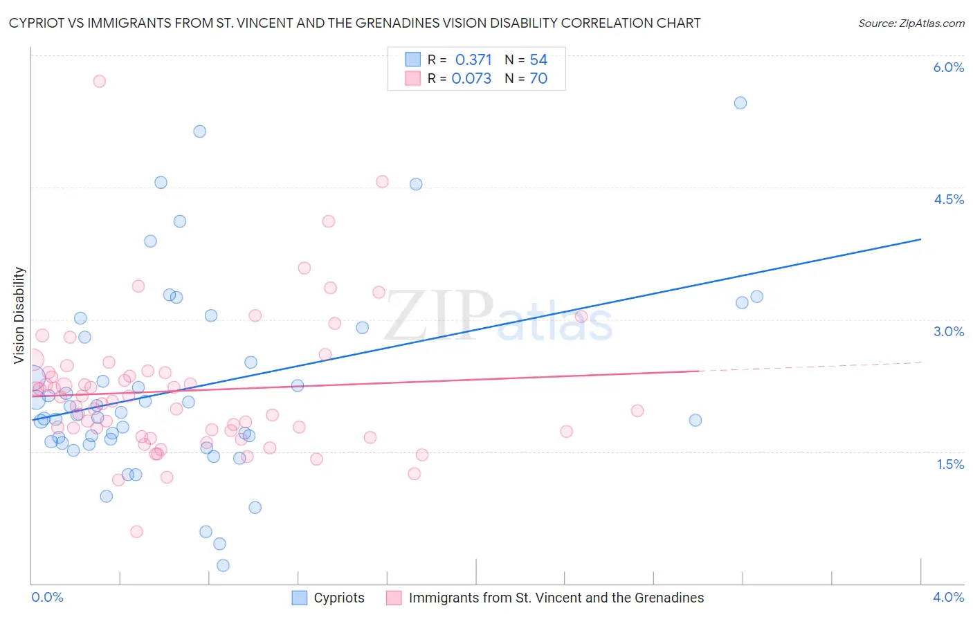 Cypriot vs Immigrants from St. Vincent and the Grenadines Vision Disability
