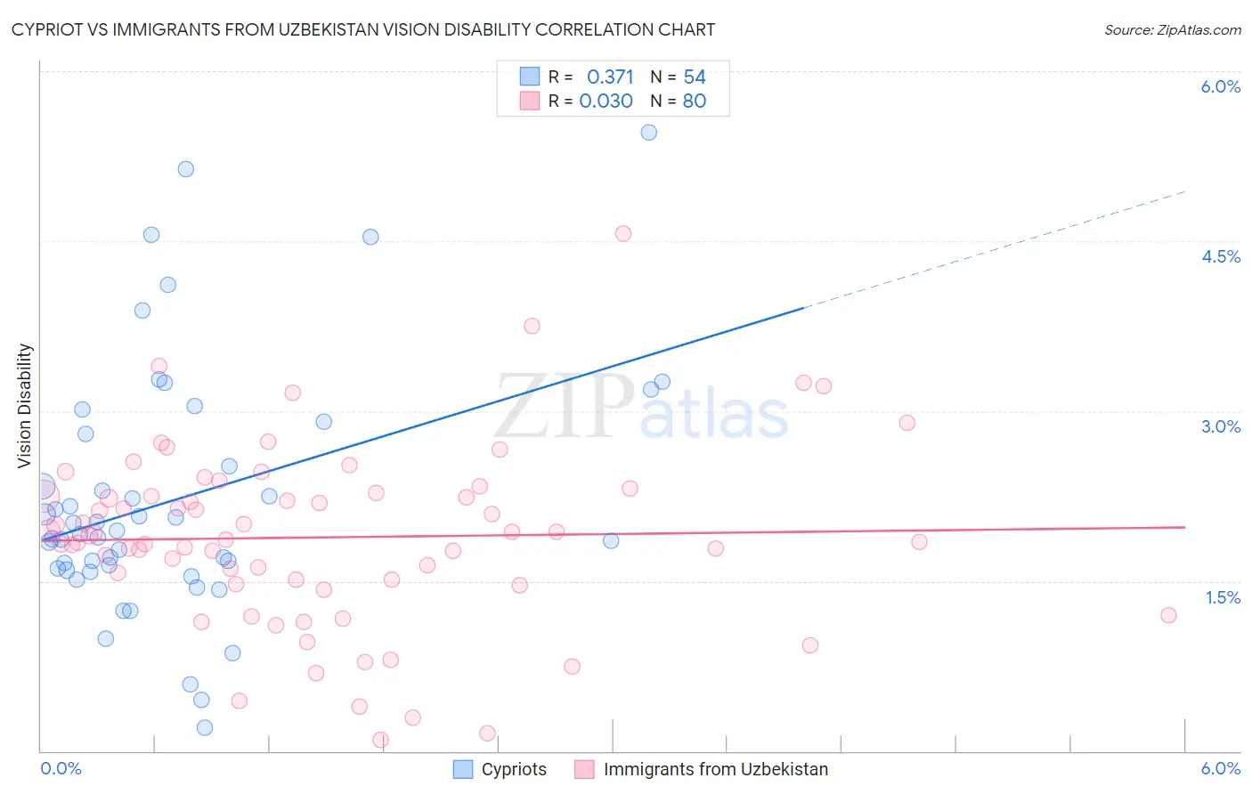 Cypriot vs Immigrants from Uzbekistan Vision Disability
