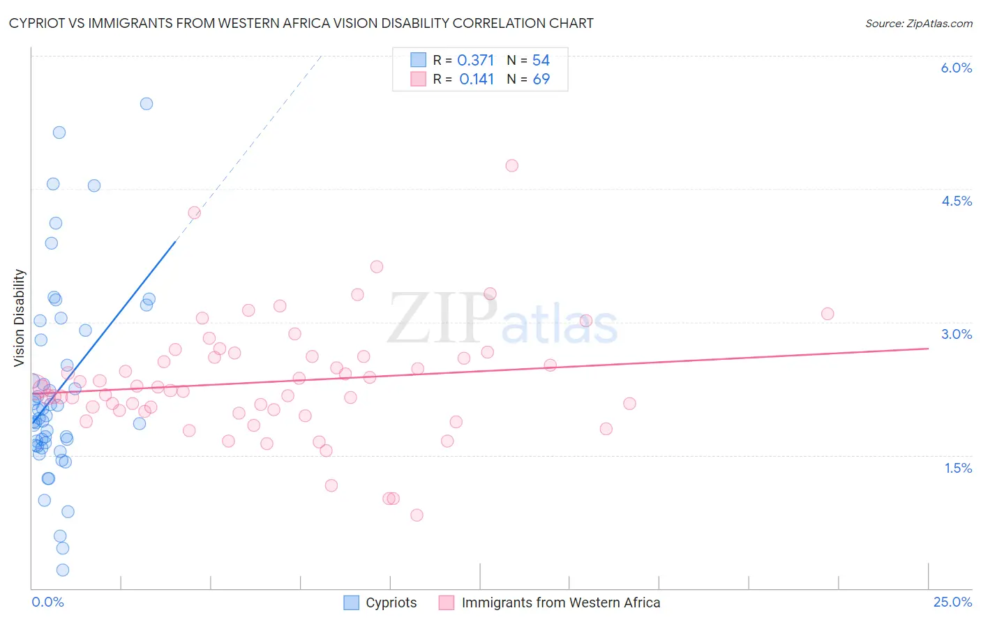 Cypriot vs Immigrants from Western Africa Vision Disability