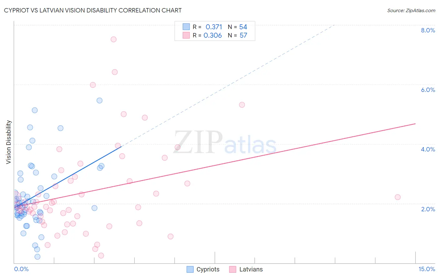 Cypriot vs Latvian Vision Disability