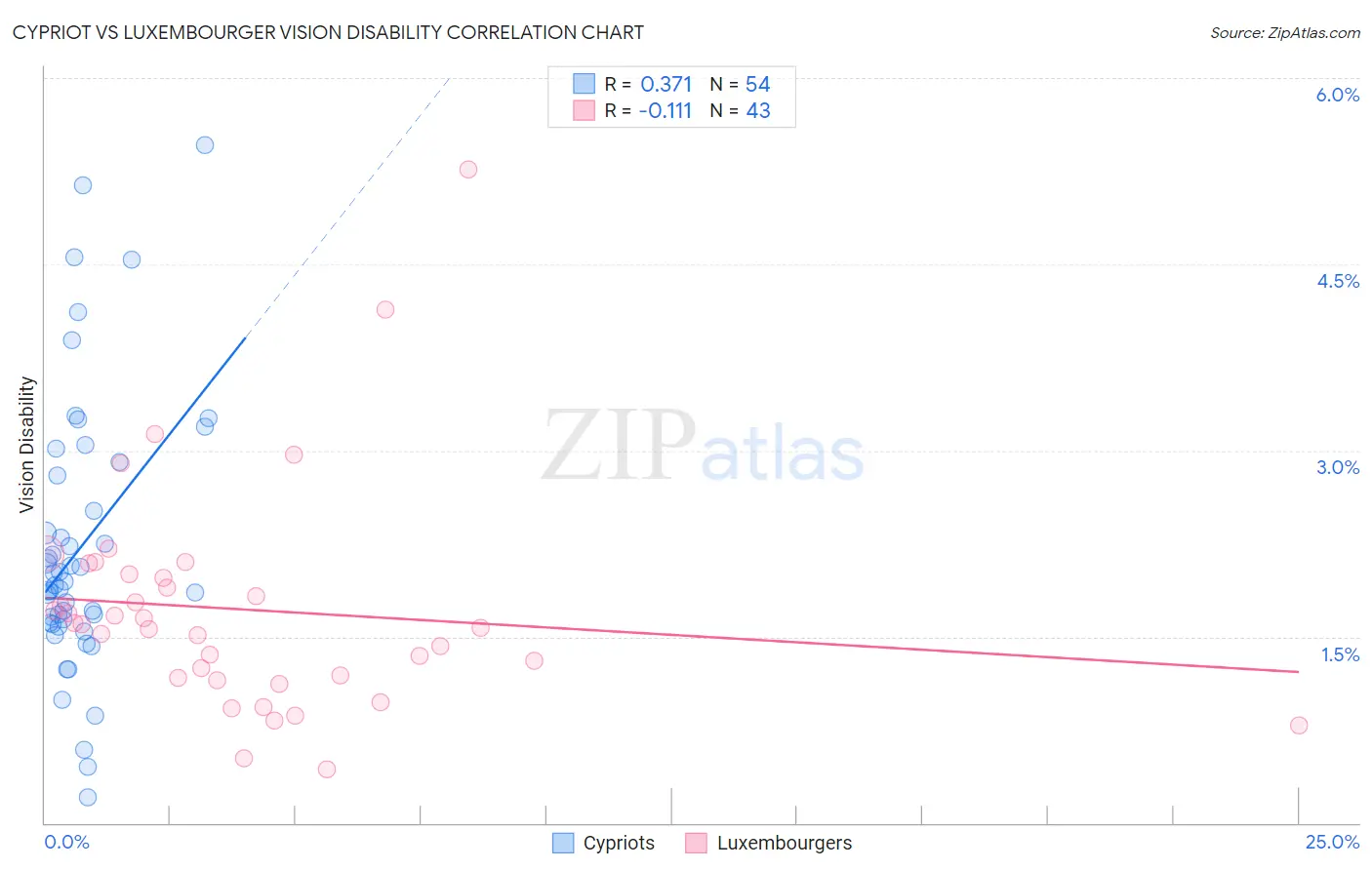 Cypriot vs Luxembourger Vision Disability
