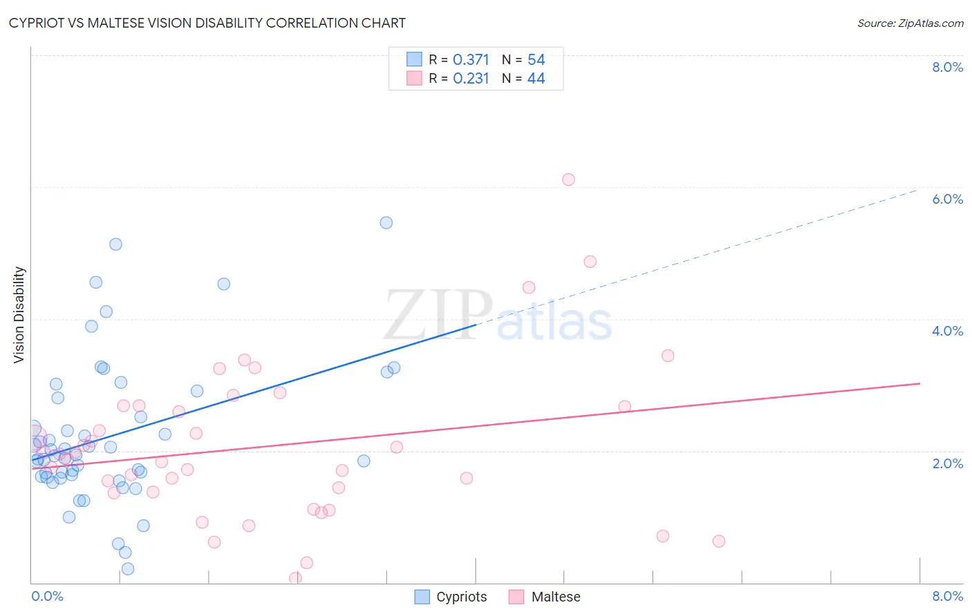 Cypriot vs Maltese Vision Disability