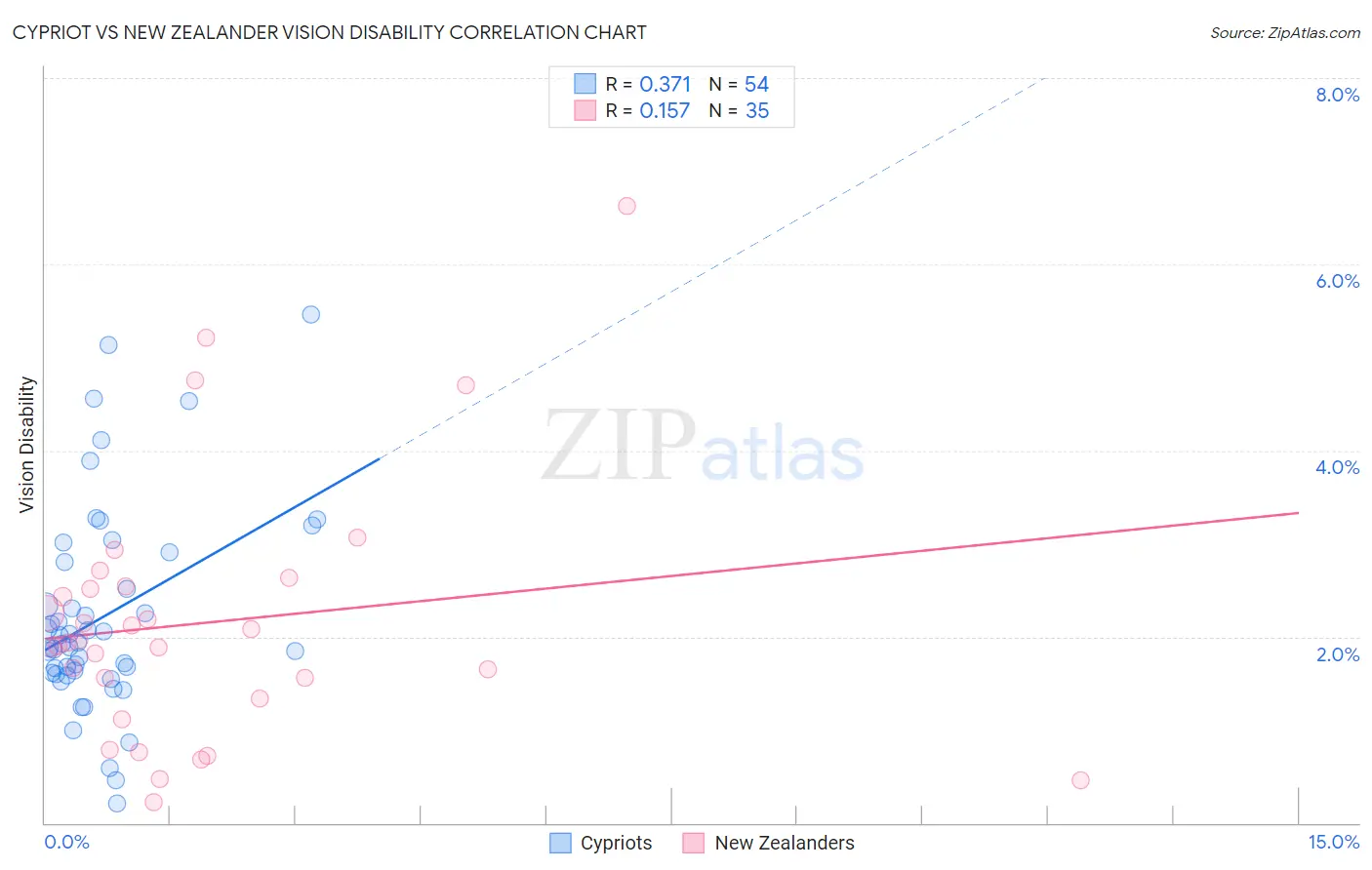 Cypriot vs New Zealander Vision Disability