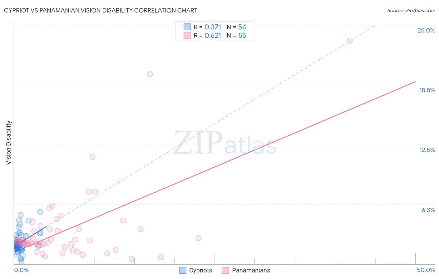 Cypriot vs Panamanian Vision Disability