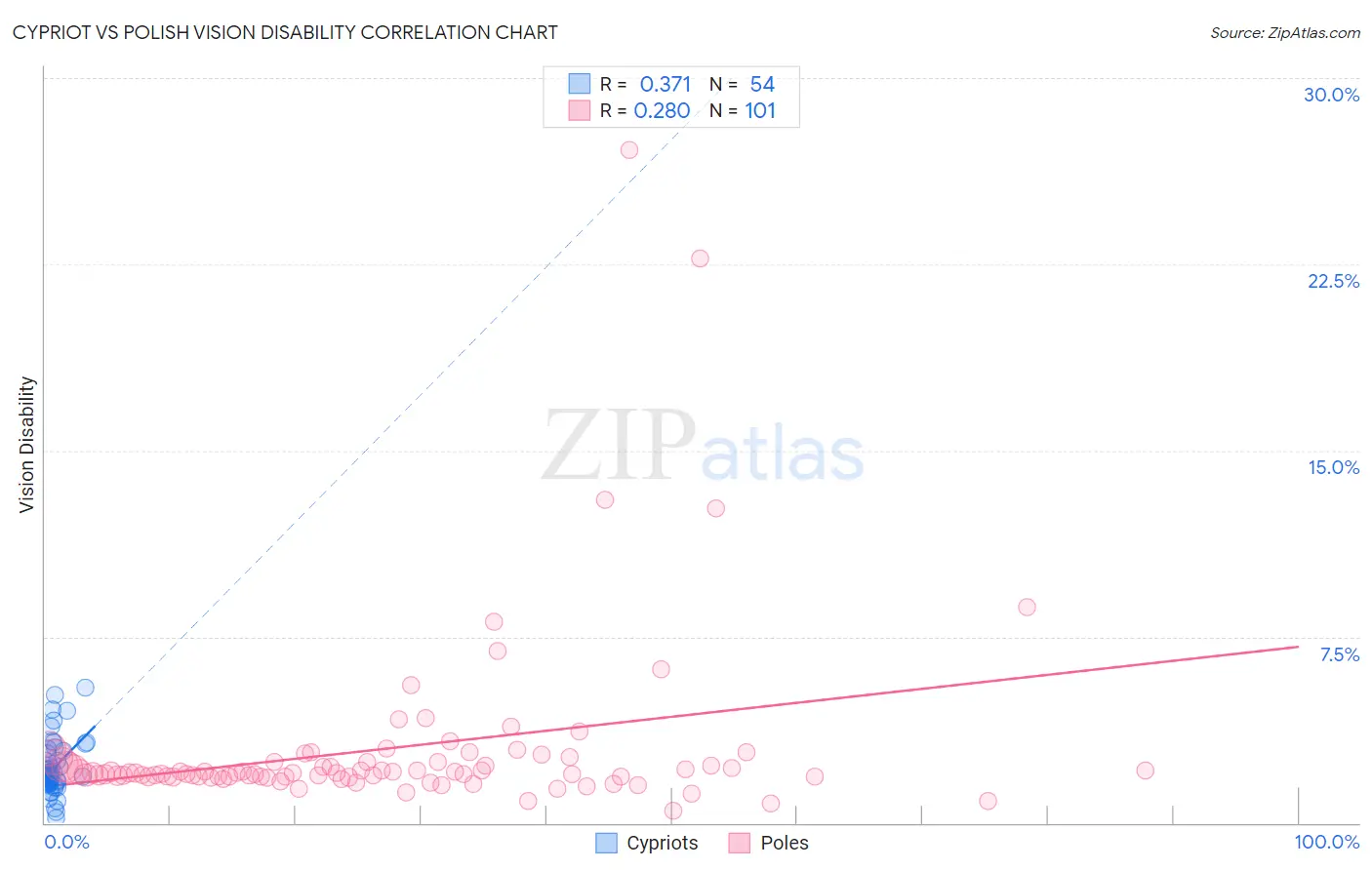 Cypriot vs Polish Vision Disability