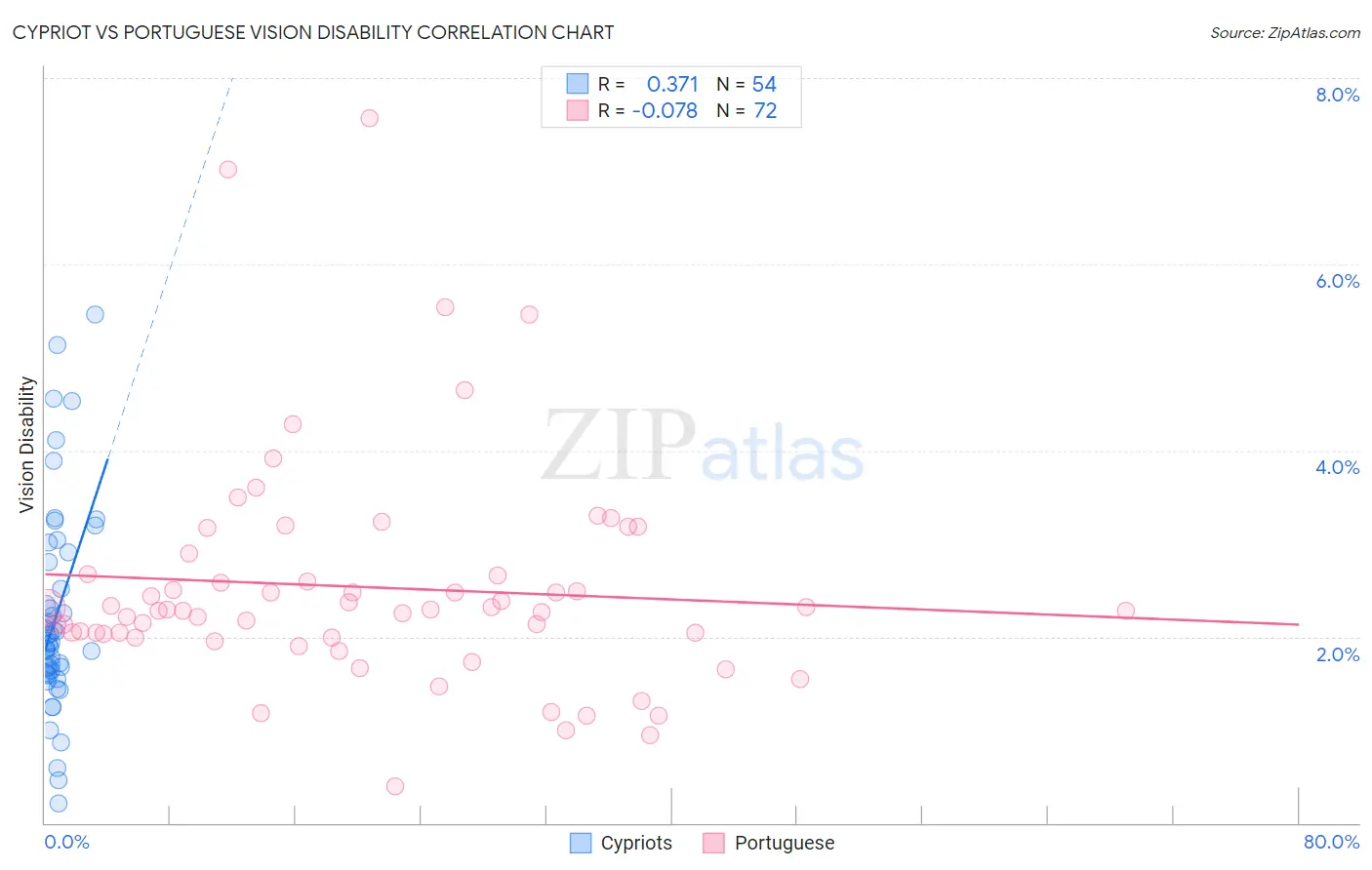 Cypriot vs Portuguese Vision Disability