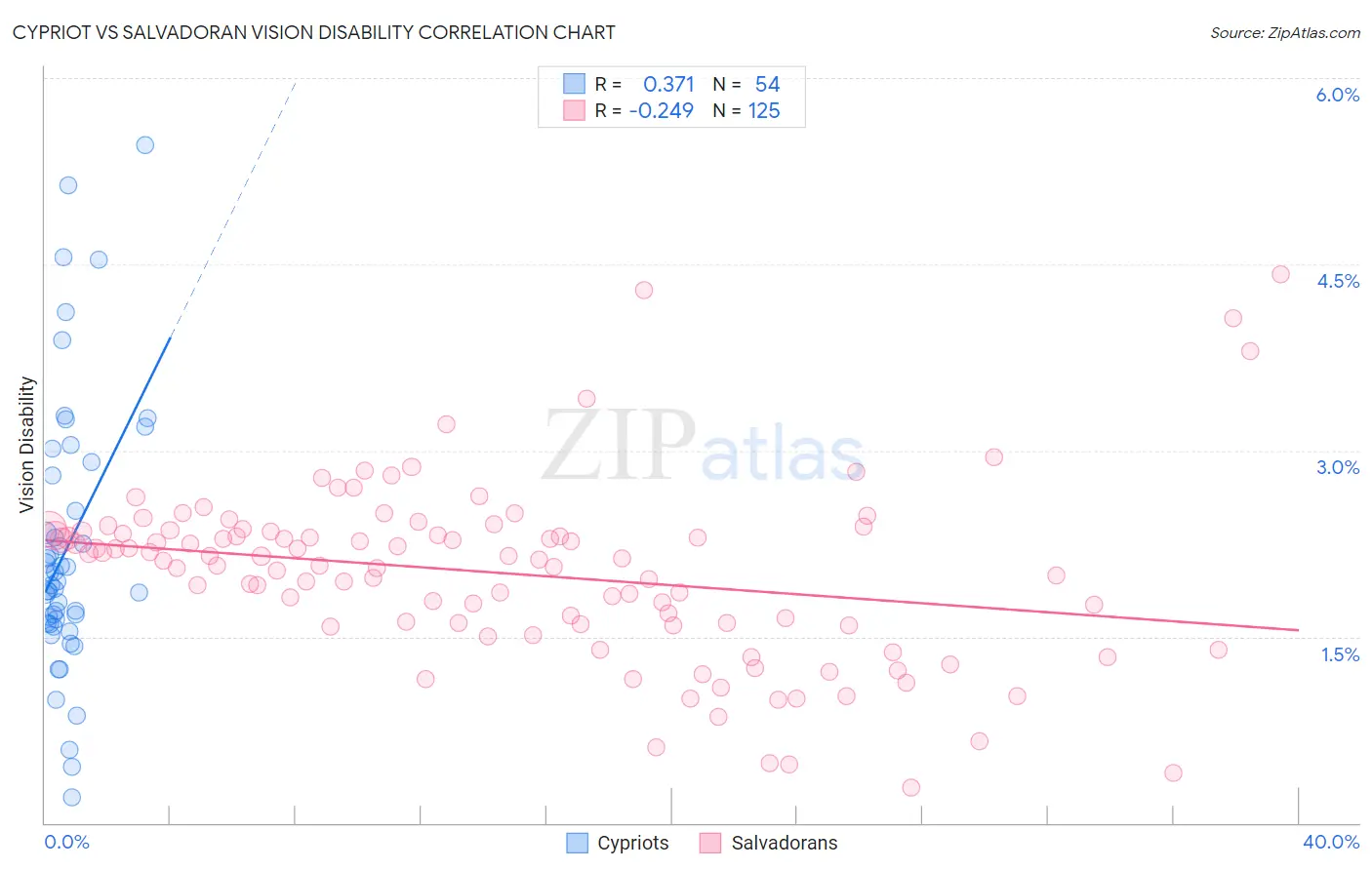 Cypriot vs Salvadoran Vision Disability