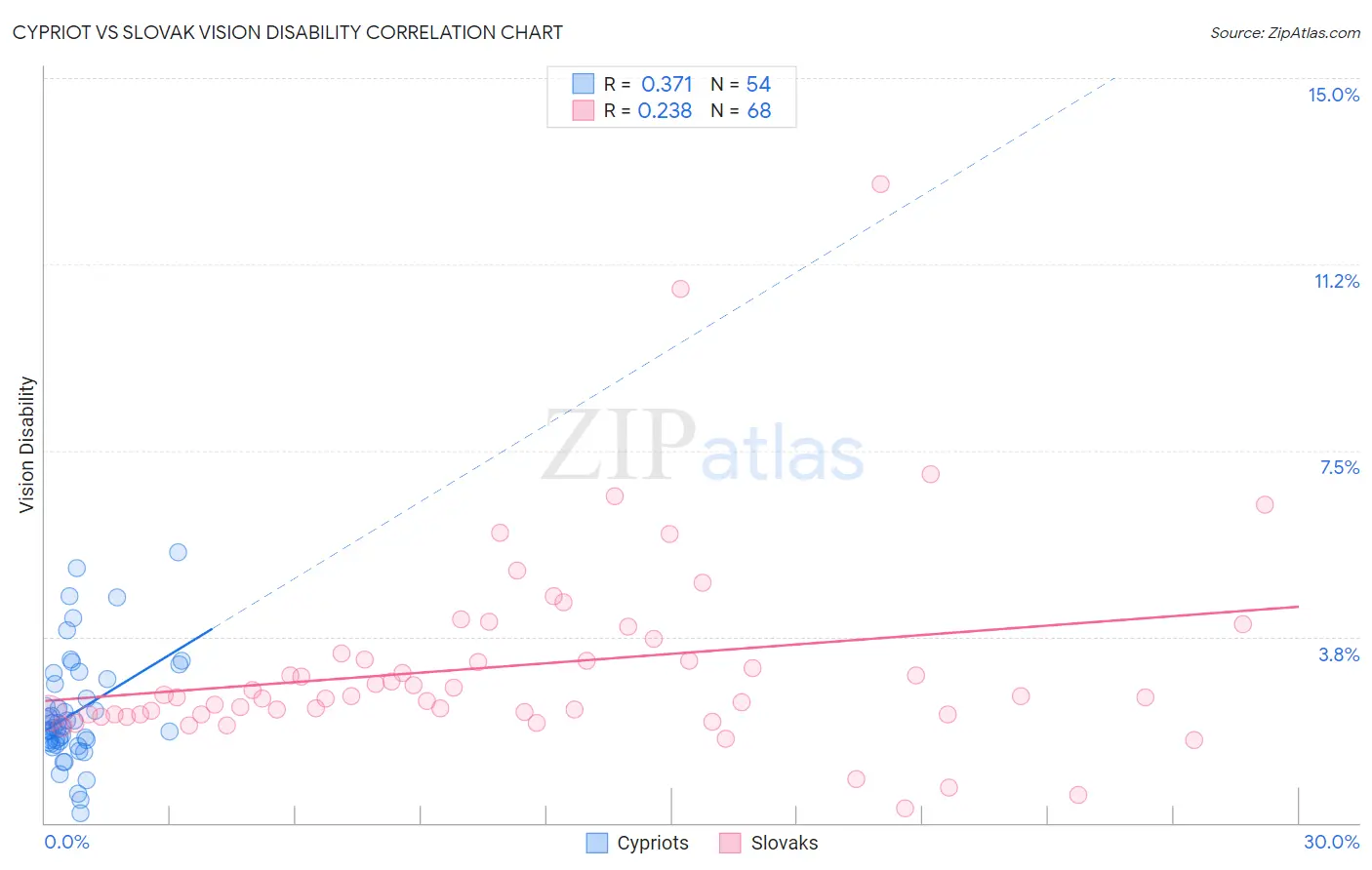 Cypriot vs Slovak Vision Disability