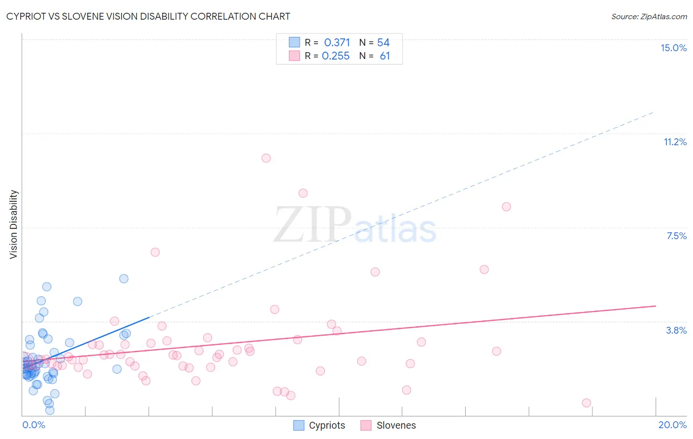 Cypriot vs Slovene Vision Disability