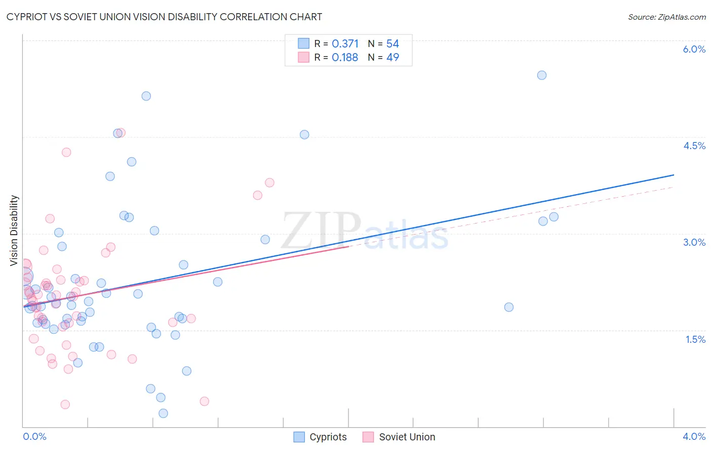 Cypriot vs Soviet Union Vision Disability