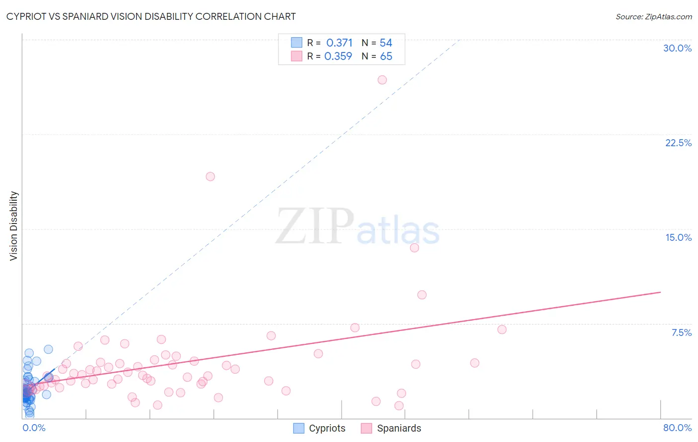 Cypriot vs Spaniard Vision Disability