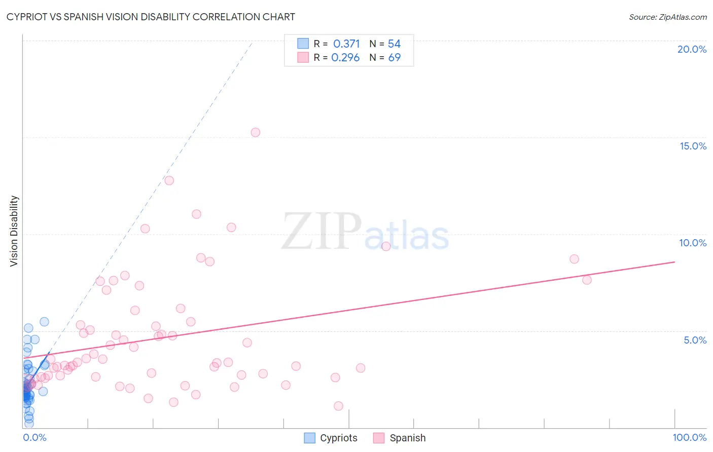 Cypriot vs Spanish Vision Disability