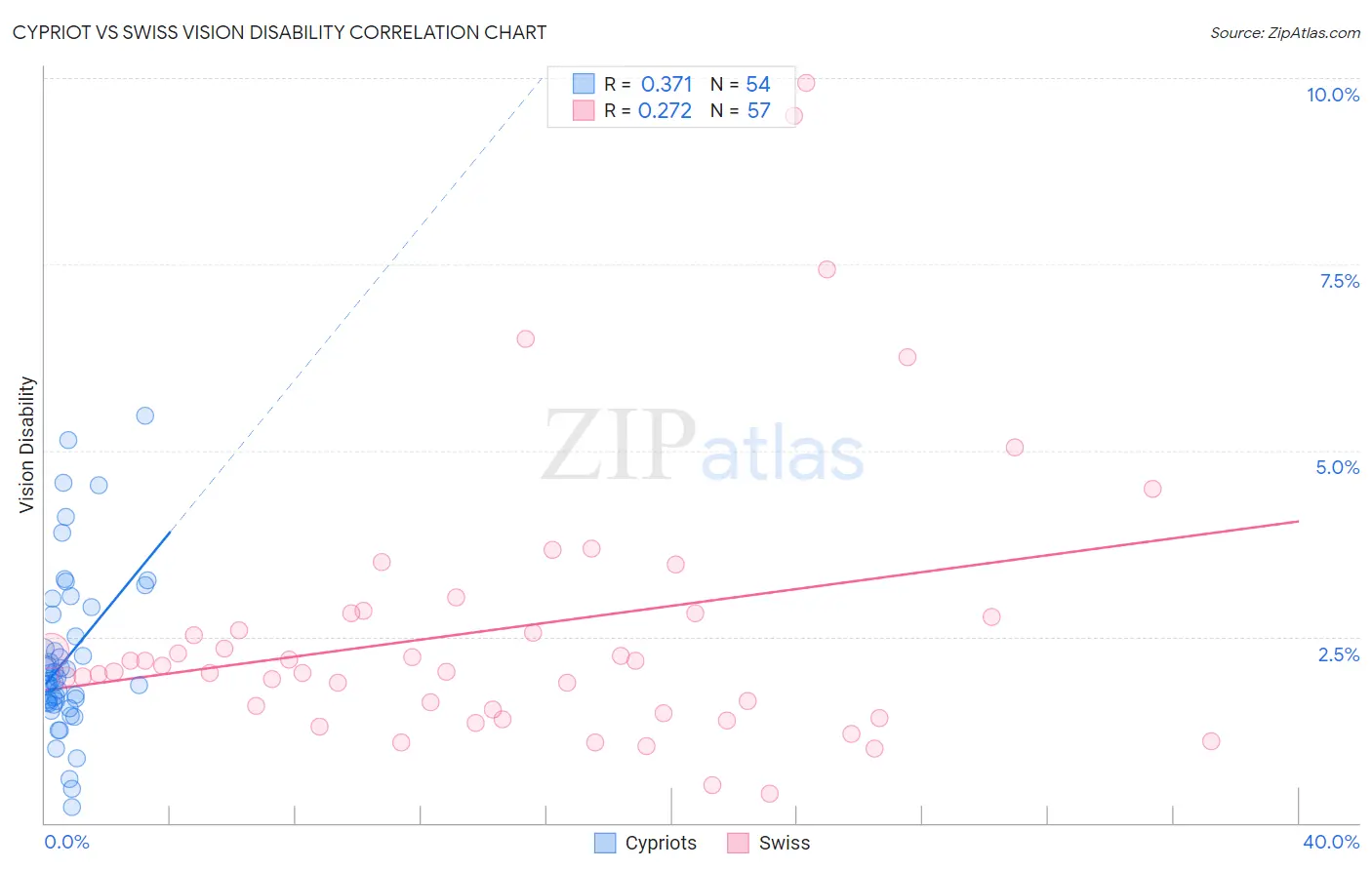 Cypriot vs Swiss Vision Disability