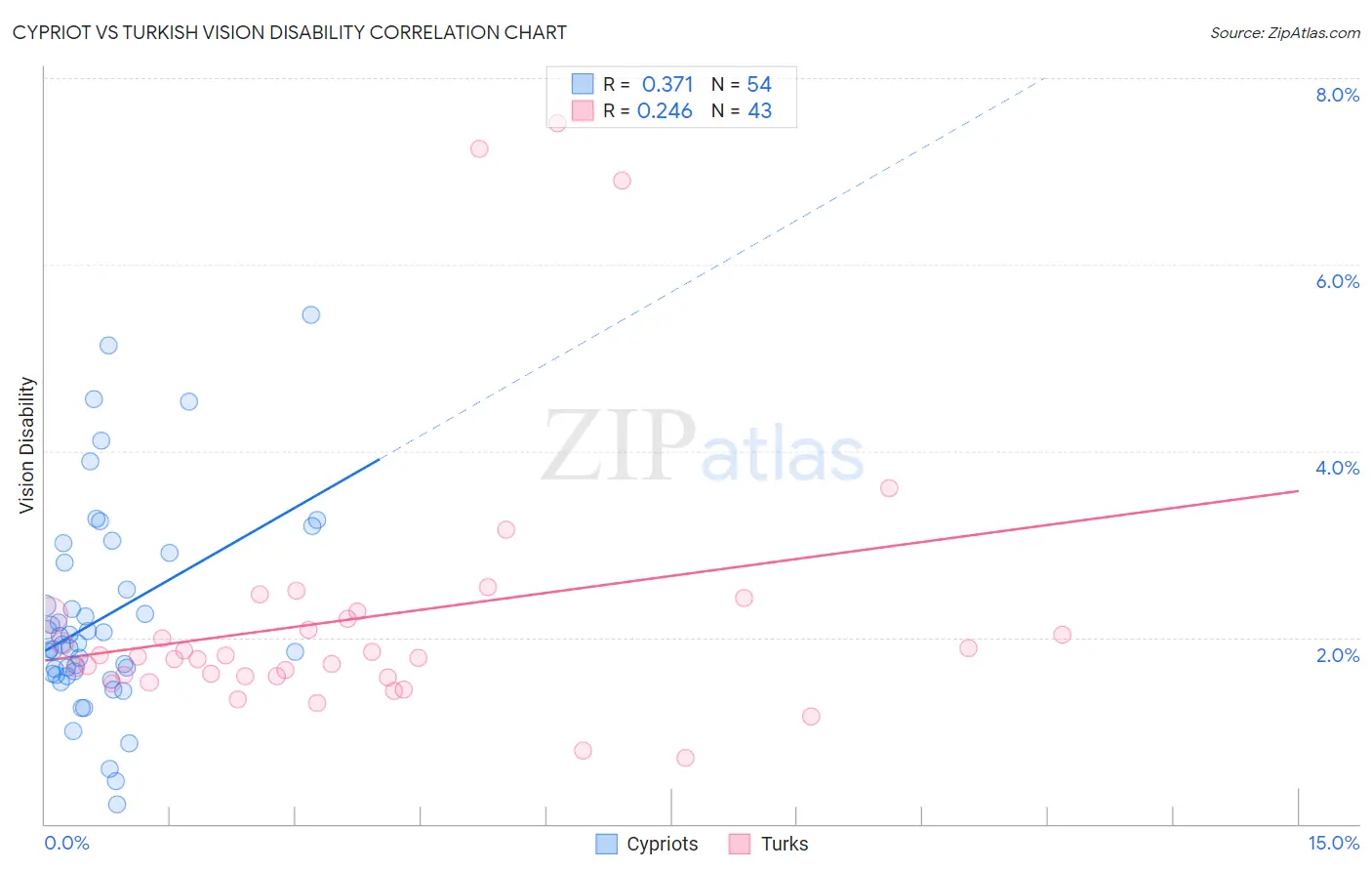 Cypriot vs Turkish Vision Disability