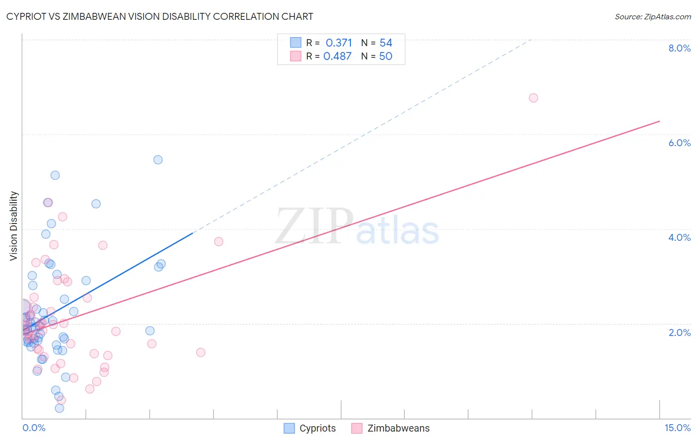 Cypriot vs Zimbabwean Vision Disability