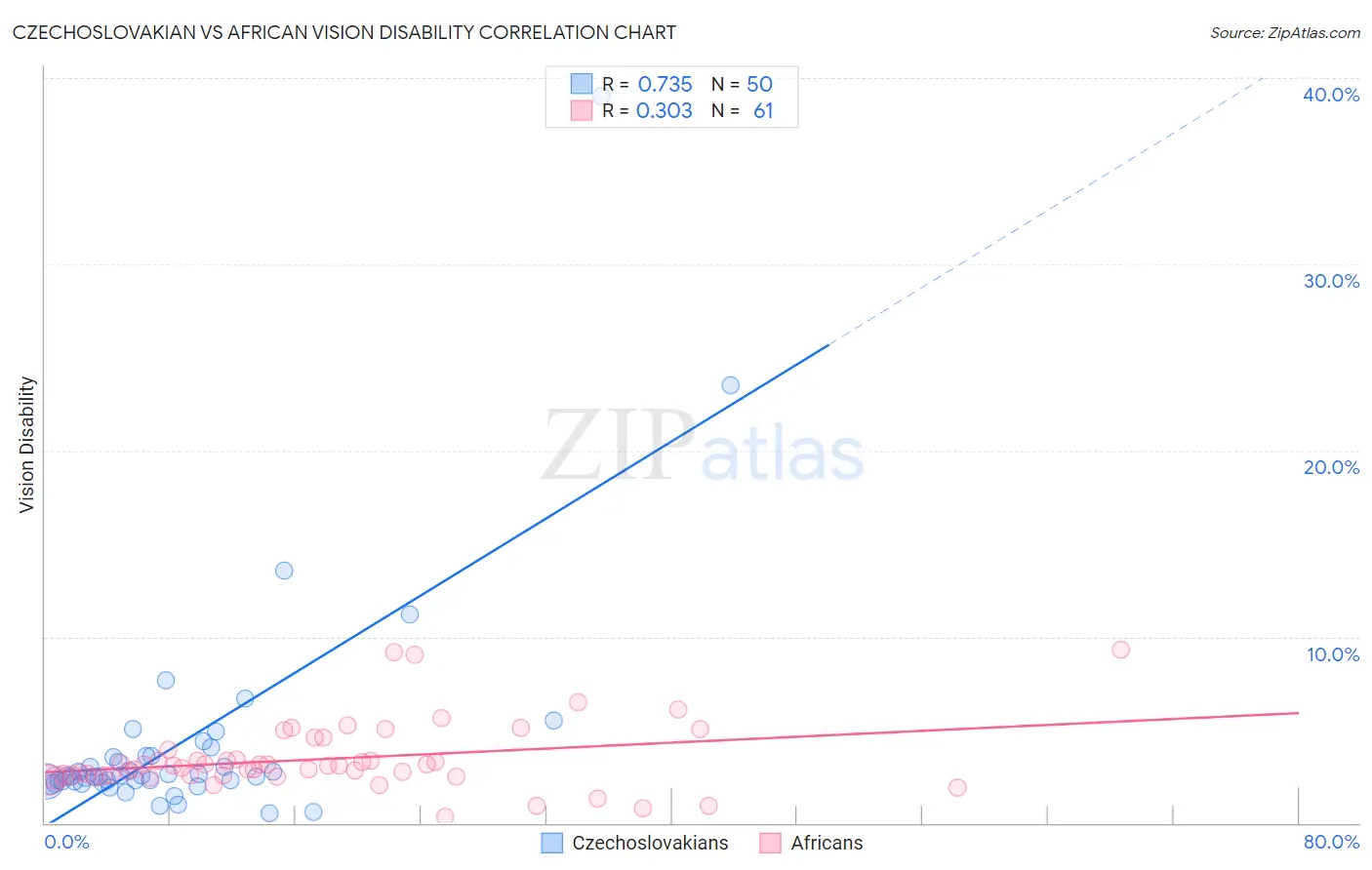 Czechoslovakian vs African Vision Disability
