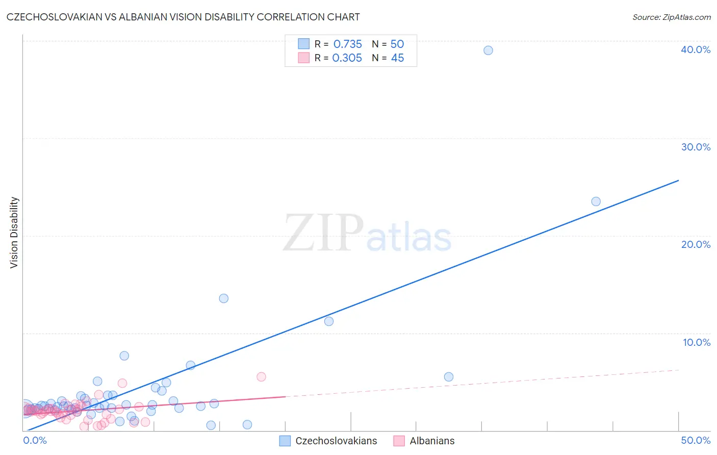 Czechoslovakian vs Albanian Vision Disability