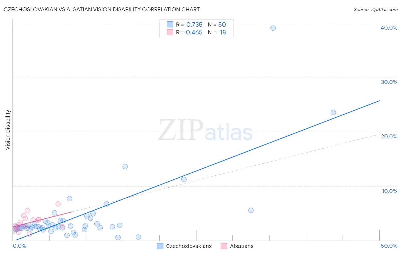 Czechoslovakian vs Alsatian Vision Disability
