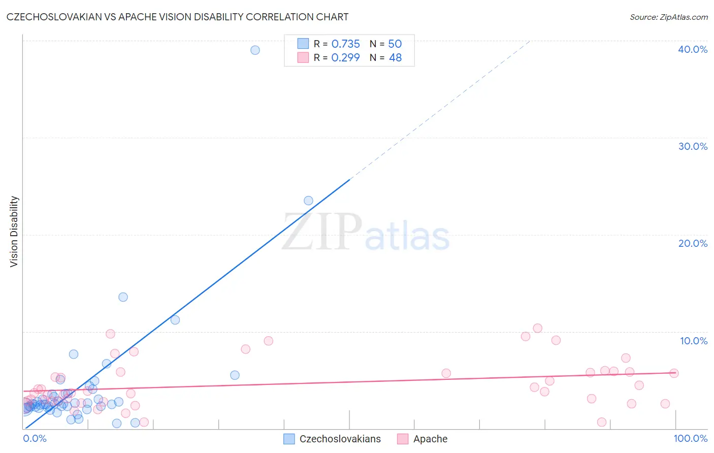 Czechoslovakian vs Apache Vision Disability