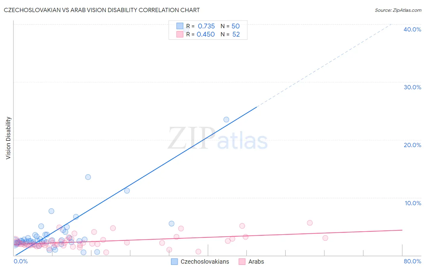 Czechoslovakian vs Arab Vision Disability