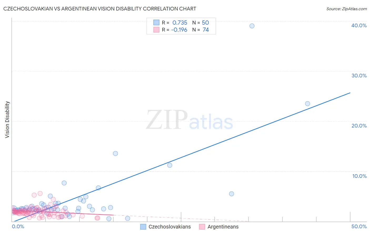 Czechoslovakian vs Argentinean Vision Disability