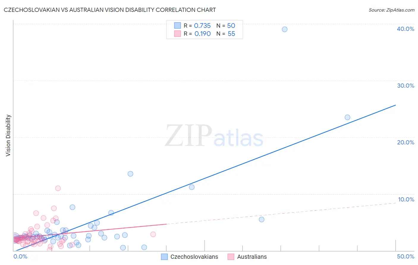 Czechoslovakian vs Australian Vision Disability