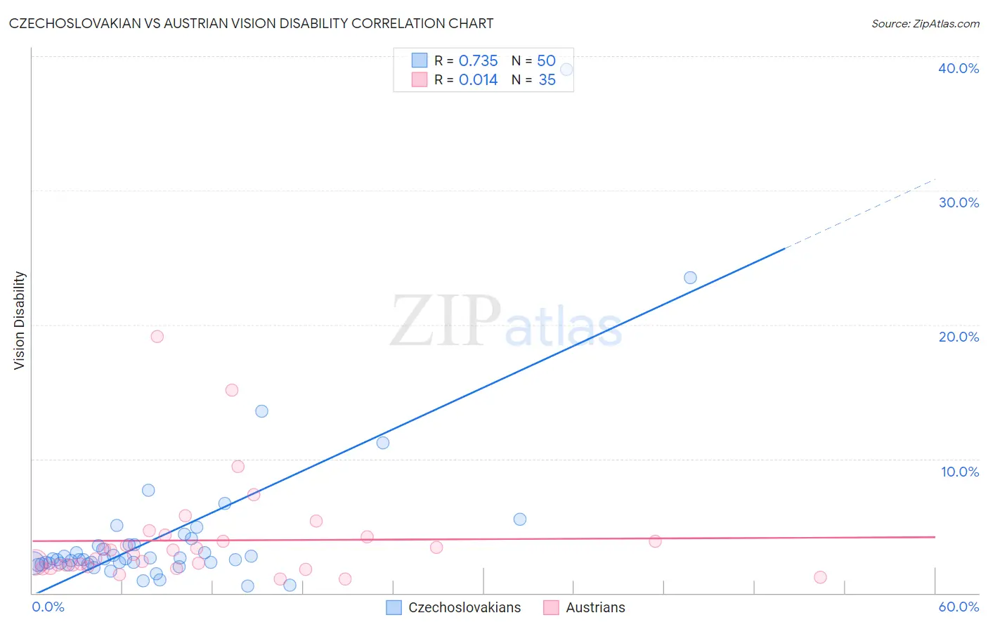 Czechoslovakian vs Austrian Vision Disability