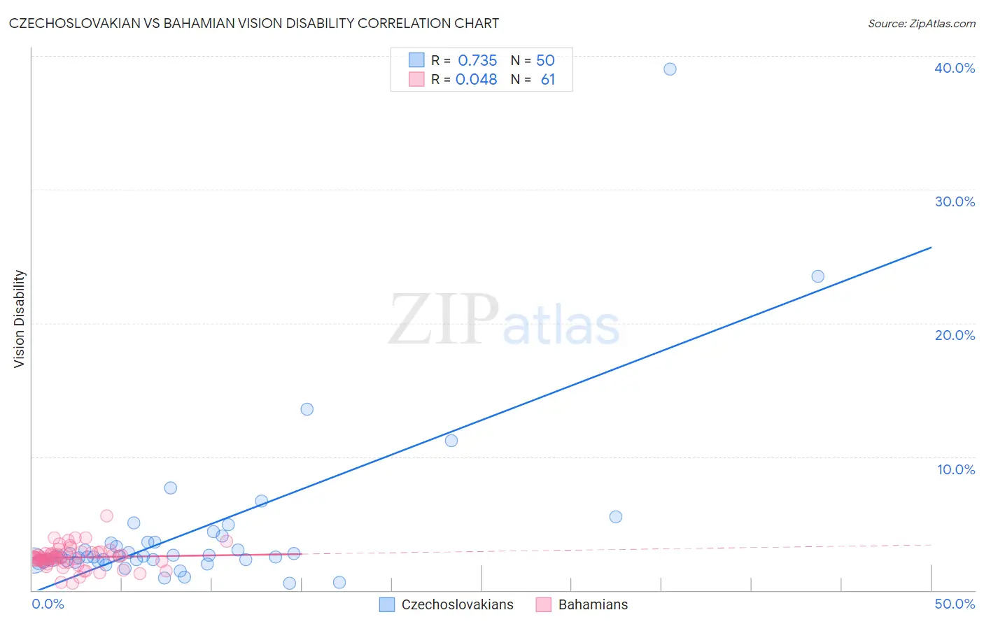 Czechoslovakian vs Bahamian Vision Disability