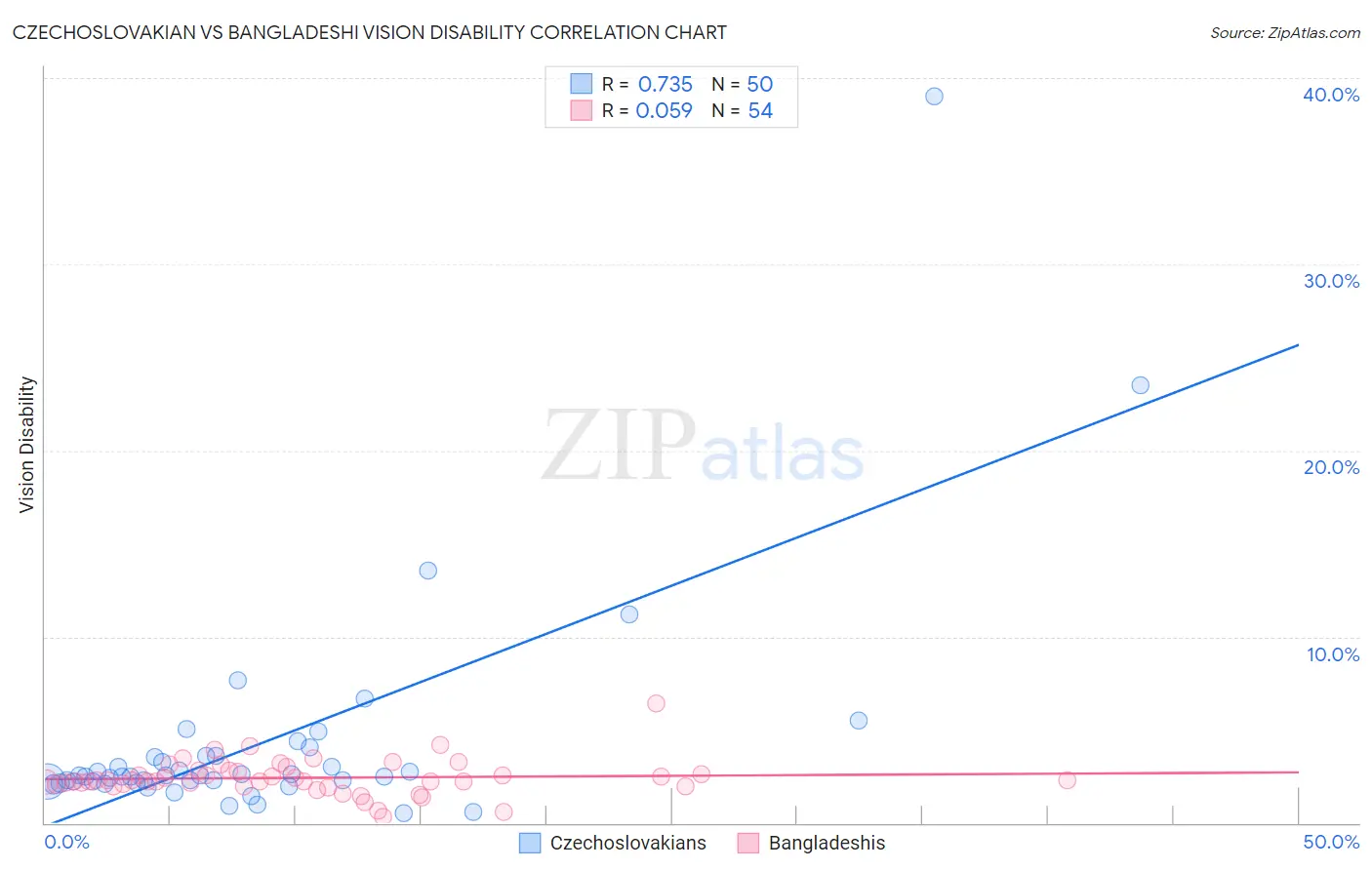 Czechoslovakian vs Bangladeshi Vision Disability