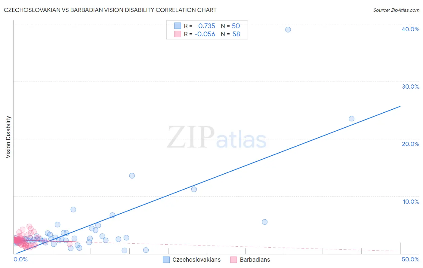 Czechoslovakian vs Barbadian Vision Disability